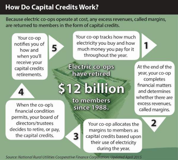 Capital Credits